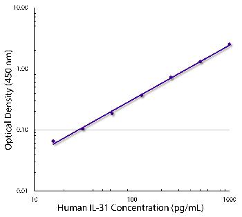 Mouse Anti-Human IL-31-Biotin Conjugated