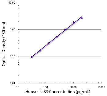 Mouse Anti-Human IL-33-Biotin Conjugated