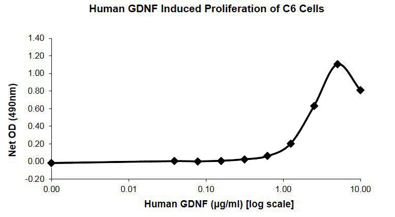 Human Glial Derived Neurotrophic Factor