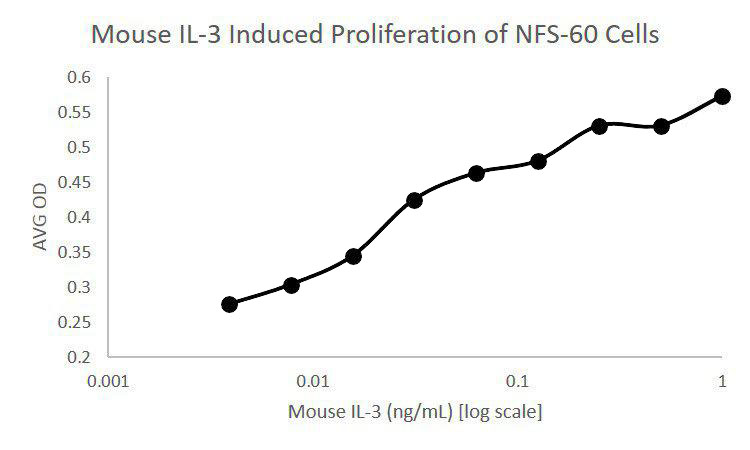 Mouse Interleukin-3 (AF)