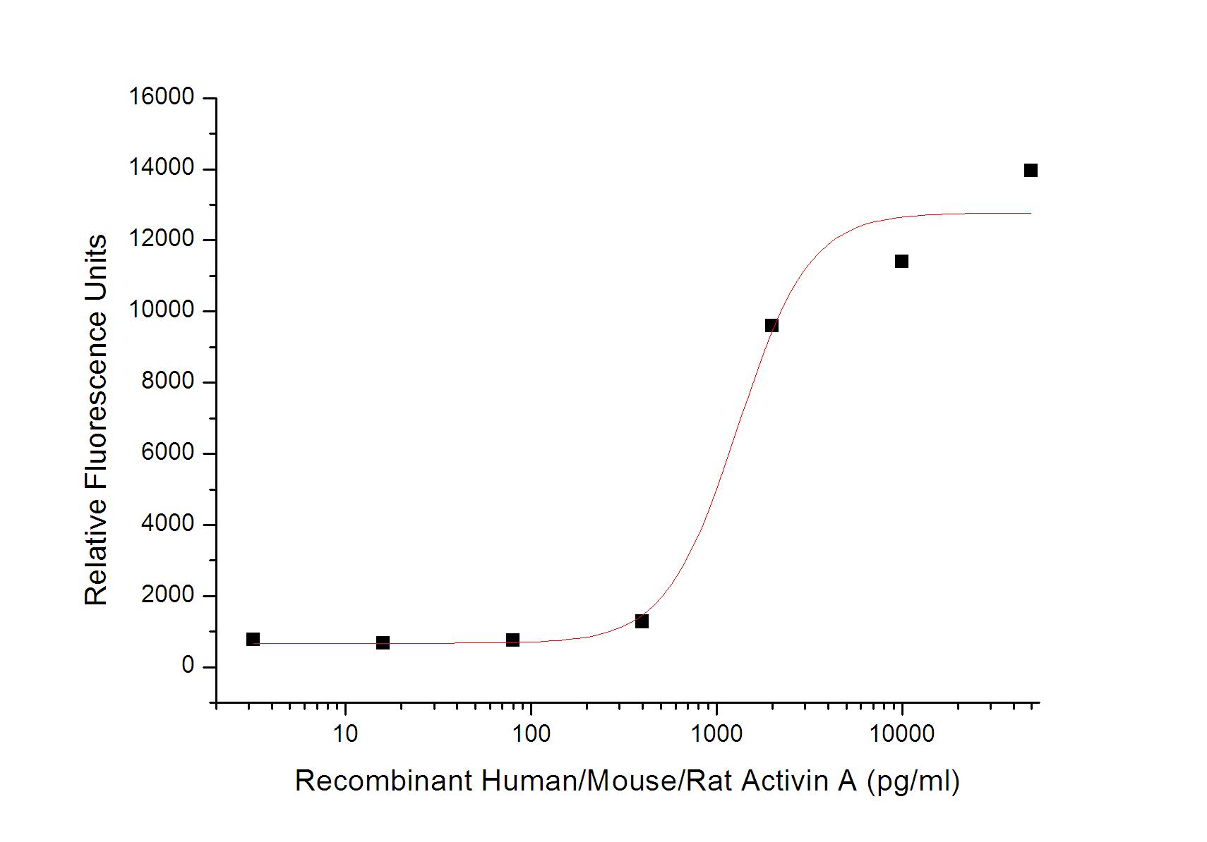 Human/Mouse/Rat Activin A Protein