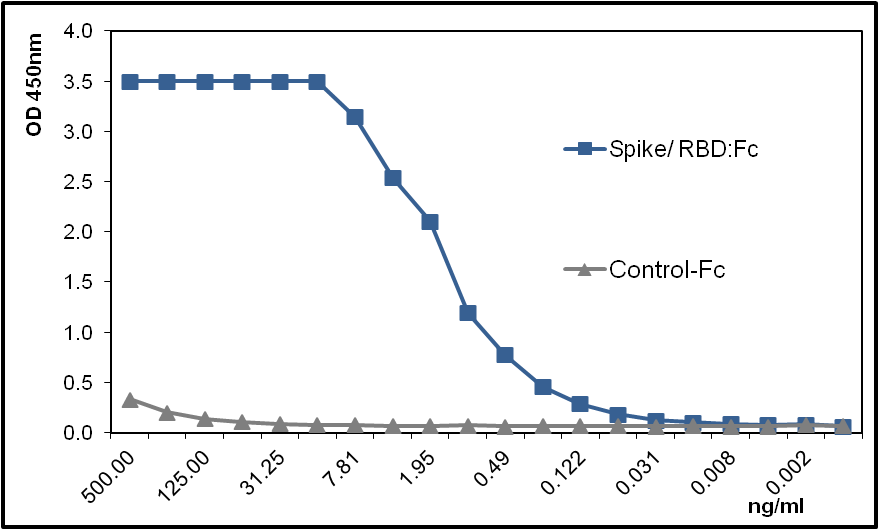 SARS-CoV-2 Spike Protein S1 (RBD) Fc Tag (319-541 aa)