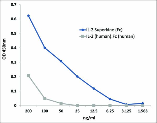 IL-2 Superkine (Fc)  [IL-2 (human):Fc (human) (Recombinant)]