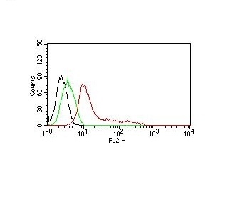 Monoclonal Antibody to Human Nuclear Antigen (HNA) (Human Cell Marker)(Clone : 235-1)-PE