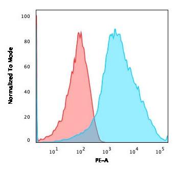 Anti-PD-L1 / PDCD1LG1 / CD274 / B7-H1 (Cancer Immunotherapy Target) Monoclonal Antibody(Clone: PDL1/2746)-PE