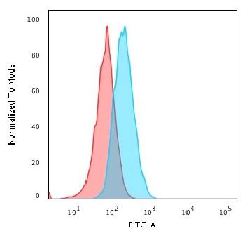 Anti-HLA-DQ (MHC II) Monoclonal Antibody(Clone: SPM422)