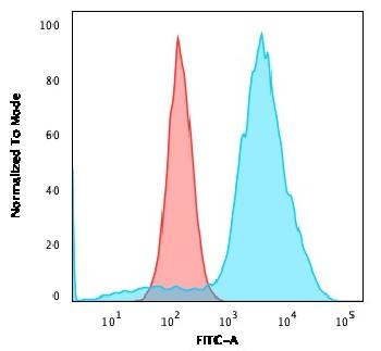 Anti-B7-H4 (Immuno-Inhibitory Protein) Monoclonal Antibody(Clone: B7H4/2652R)