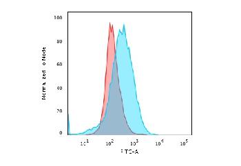 Anti-CD28 Monoclonal Antibody(Clone: C28/1636)