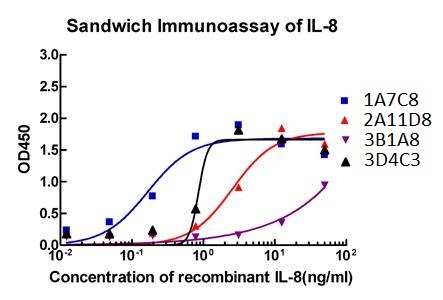 Mouse Monoclonal Antibody to IL-8 (Clone : 2D11C10)(Discontinued)