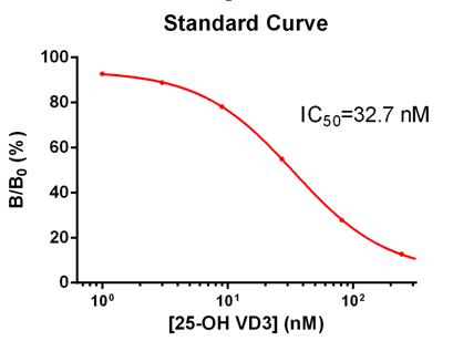 Mouse Monoclonal Antibody to  25-OH Vitamin D3 (Clone : 32F9C4) (Discontinued)