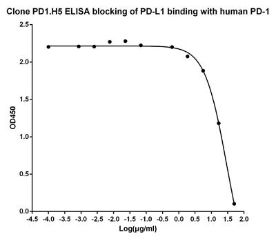 Mouse Monoclonal Antibody to Human PD-1 (Clone : PD1.H5) (Discontinued)