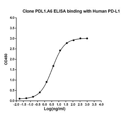 Mouse Monoclonal Antibody to Human PD-L1 (Clone : PDL1.A6) (Discontinued)