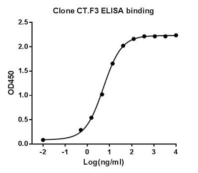 Mouse Monoclonal Antibody to Human CTLA-4 (Clone : CT.F3) (Discontinued)