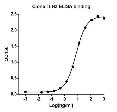 Mouse Monoclonal Antibody to Human TIM-3 (Clone : TI.H3) (Discontinued)