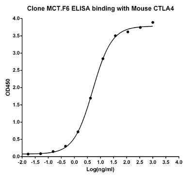 Mouse Monoclonal Antibody to Mouse CTLA-4 (Clone : MCT.F6) (Discontinued)