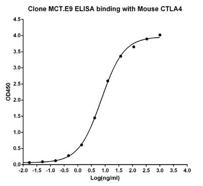 Mouse Monoclonal Antibody to Mouse CTLA-4 (Clone : MCT.E9) (Discontinued)