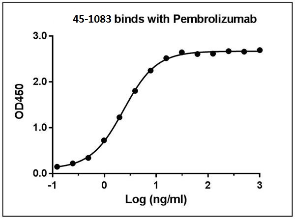 Mouse Monoclonal Antibody to Pembrolizumab (Clone : 1D6E10)