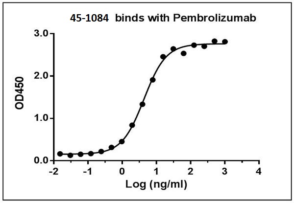 Biotinylated Mouse Monoclonal Antibody to Pembrolizumab (Clone : 10E12C6)