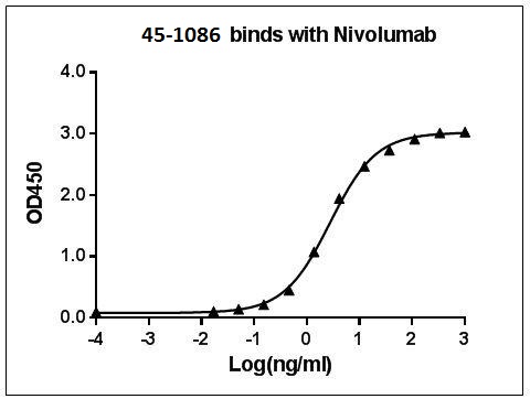 Mouse Monoclonal Antibody to Nivolumab (Clone : 8G6G3D8)