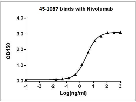 Biotinylated Mouse Monoclonal Antibody to Nivolumab (Clone : 6G5H2E6)