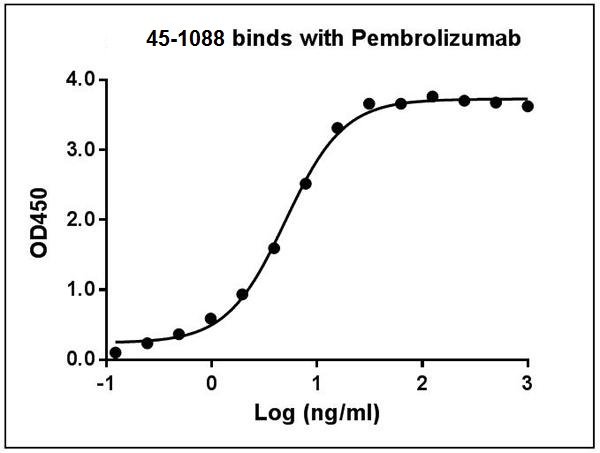 Biotinylated Rabbit Monoclonal Antibody to  Pembrolizumab (Clone : 90G12F8)