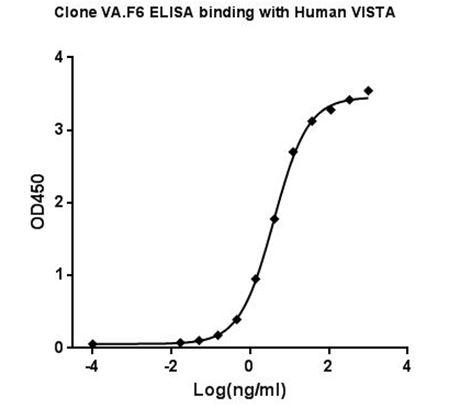 Mouse Monoclonal Antibody to Human VISTA (Clone : VA.F6)  (Discontinued)