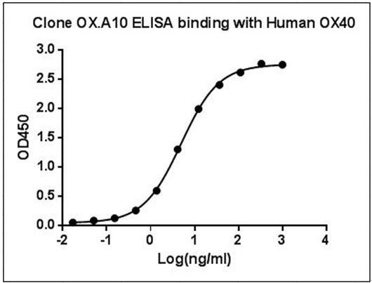 Mouse Monoclonal Antibody to Human OX40 (Clone : OX.A10) (Discontinued)