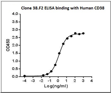 Mouse Monoclonal Antibody to Human CD38 (Clone : 38.F2) (Discontinued)