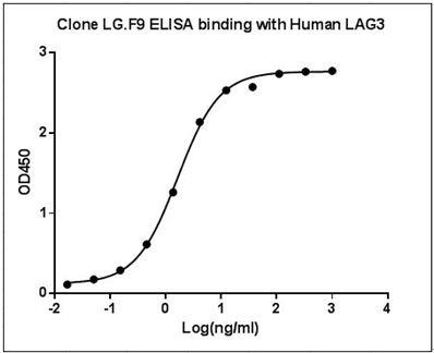 Mouse Monoclonal Antibody to Human LAG3 (Clone : LG.F9) (Discontinued)