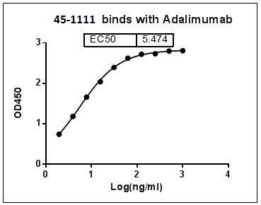 Rabbit Polyclonal Antibody to Adalimumab/Humira