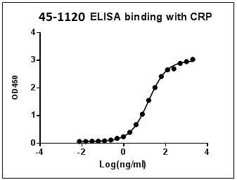 Biotinylated Mouse Monoclonal Antibody to Human C-reactive protein (Clone : 8B11) (Discontinued)