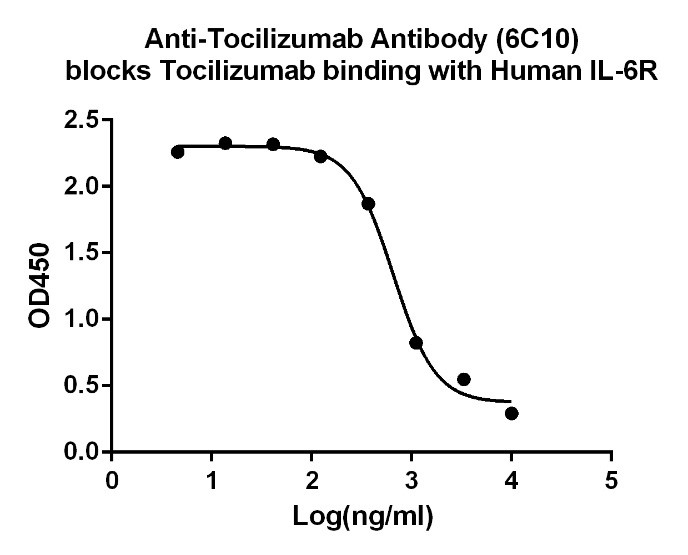 Anti-Tocilizumab Antibody (Clone: 6C10), mAb, Mouse