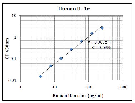 Human IL-1Î± (Interleukin 1 Alpha) Pre-Coated ELISA Kit