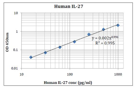 Human IL-27 (Interleukin 27) Pre-Coated ELISA Kit