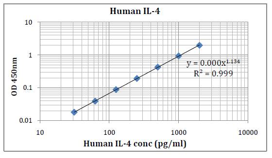 Human IL-4 (Interleukin 4) Pre-Coated ELISA Kit