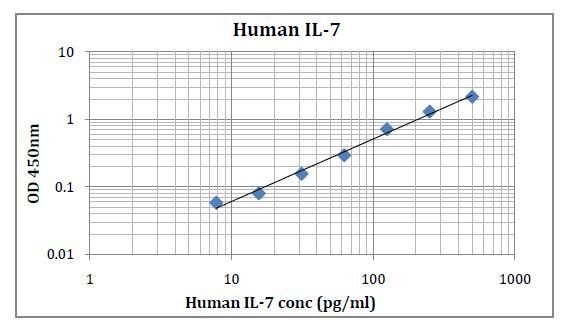 Human IL-7 (Interleukin 7) Pre-Coated ELISA Kit