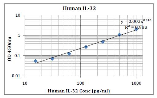 Human IL-32 (Interleukin 32) Pre-Coated ELISA Kit