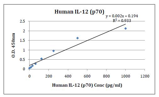 Human IL-12 (p70) (Interleukin 12, p70) Pre-Coated ELISA Kit