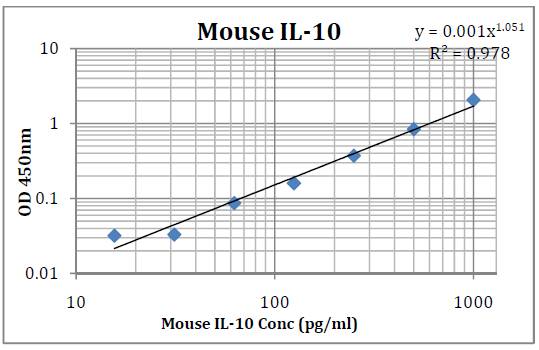 Mouse IL-10 (Interleukin 10) Pre-Coated ELISA Kit