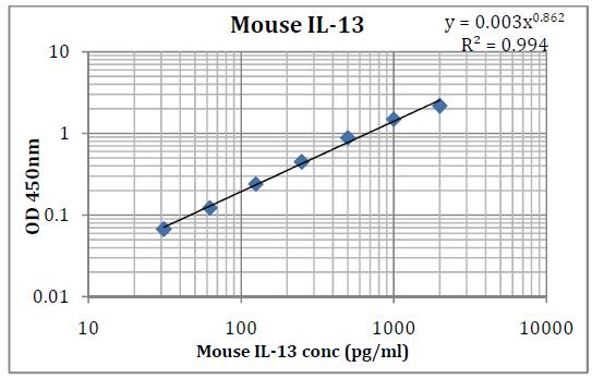 Mouse IL-13 (Interleukin 13) Pre-Coated ELISA Kit