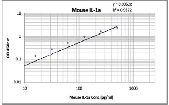 Mouse IL-1Î± (Interleukin-1 Alpha) Pre-Coated ELISA Kit