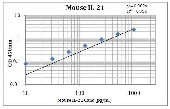 Mouse IL-21 (Interleukin 21) Pre-Coated ELISA Kit