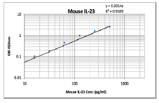 Mouse IL-23 (Interleukin 23) Pre-Coated ELISA Kit