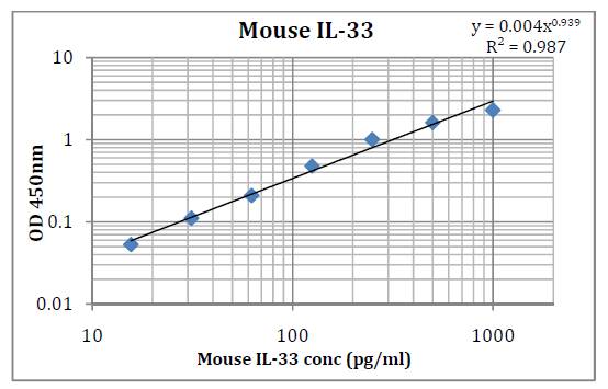 Mouse IL-33 (Interleukin 33) Pre-Coated ELISA Kit