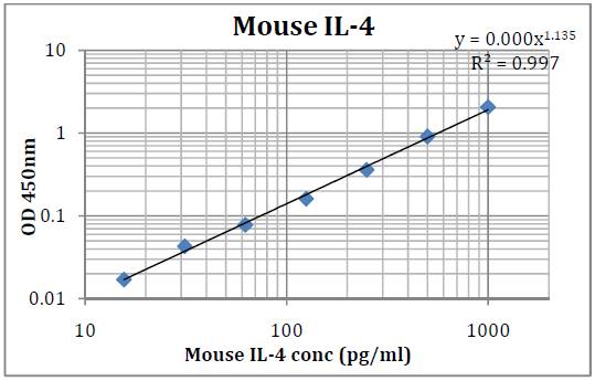 Mouse IL-4 (Interleukin 4) Pre-Coated ELISA Kit