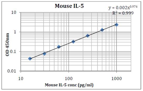 Mouse IL-5 (Interleukin 5) Pre-Coated ELISA Kit