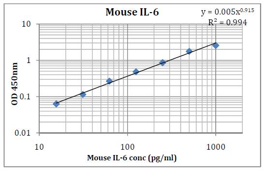 Mouse IL-6 (Interleukin 6) Pre-Coated ELISA Kit