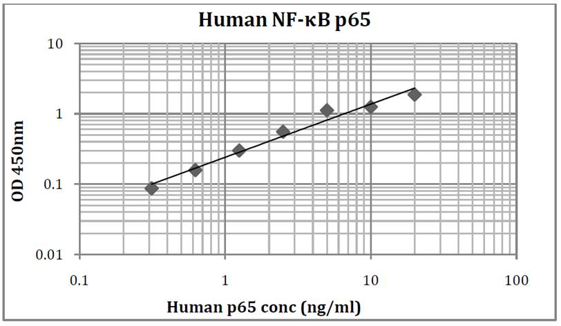 Human NF-kB p65 (Nuclear Factor Kappa B p65) Pre-Coated ELISA Kit