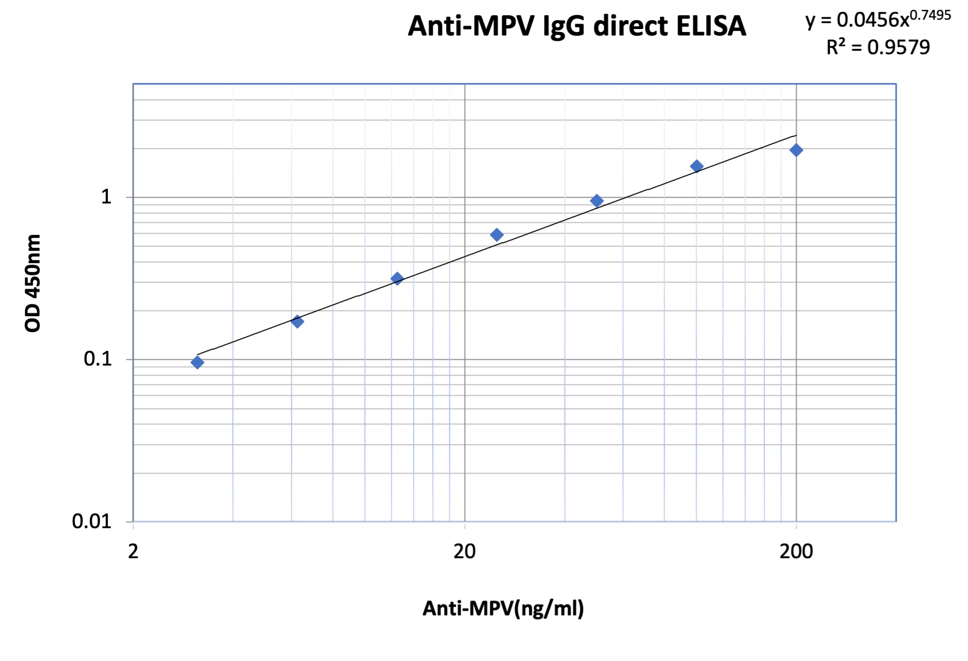 Human Anti-MonkeyPox Virus IgG Pre-Coated Indirect ELISA Kit