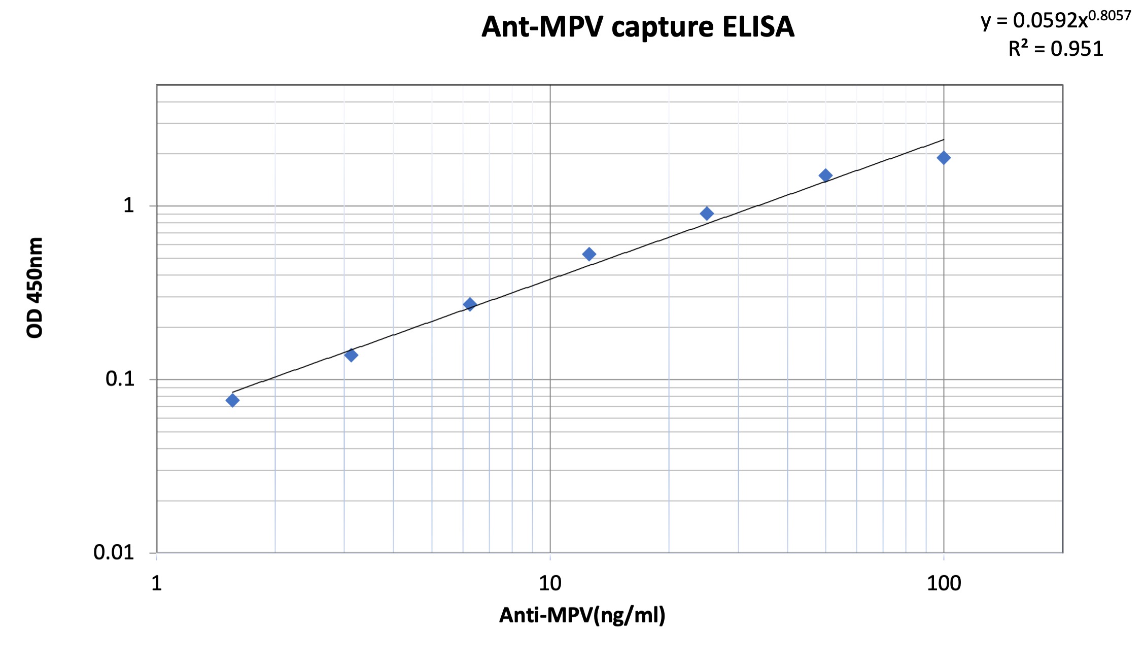 Human Anti-MonkeyPox Virus IgM Pre-Coated Capture ELISA Kit